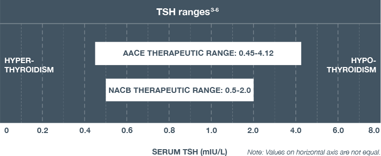AACE & NACB TSH Range Guidelines