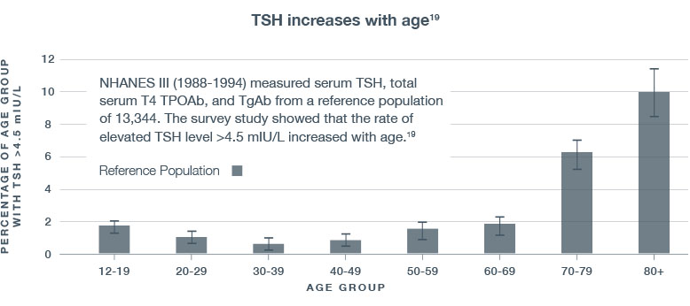 NHANES III; TSH increases with age